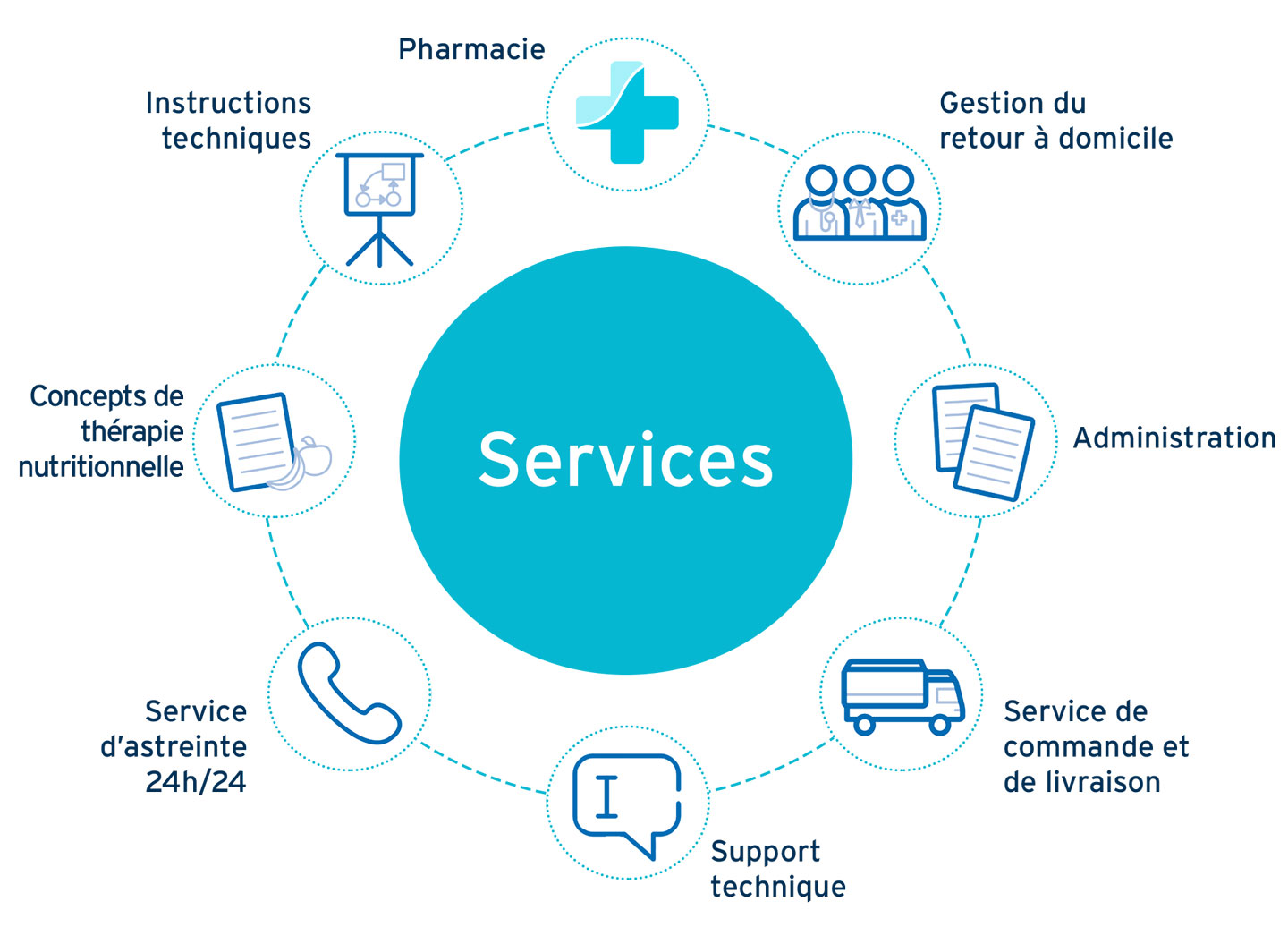 Services